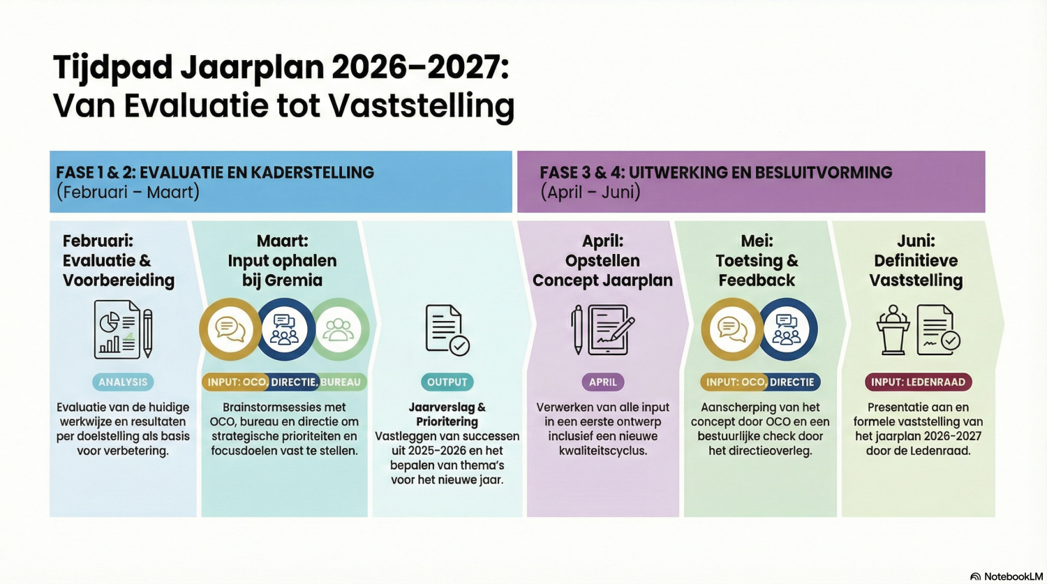 Routekaart Jaarplan 2026-2027: van input naar impact
